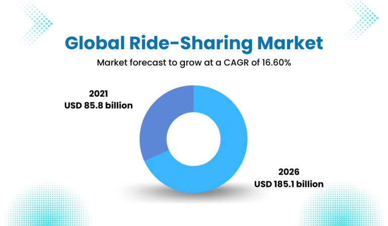 Best Ridesharing Apps of 2022 and How You can Build One