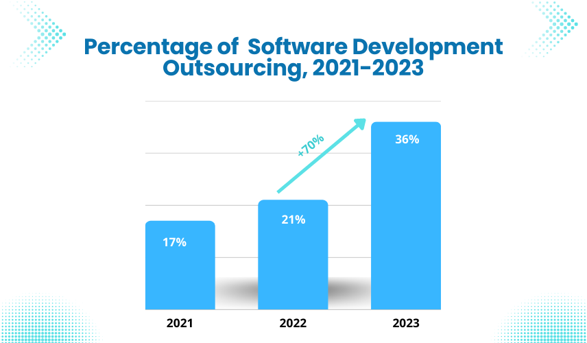 Outsourcing Software Development