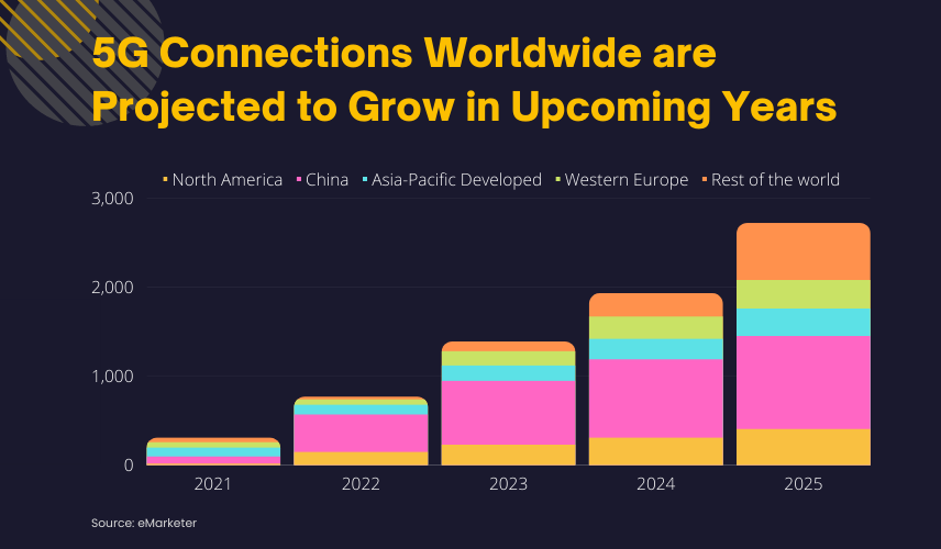 Era of 5G