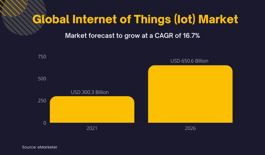 Global Internet of Things (Iot) Market