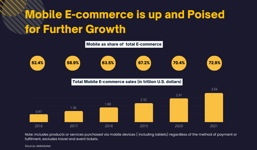 Mobile E-commerce is up and Poised for Further Growth