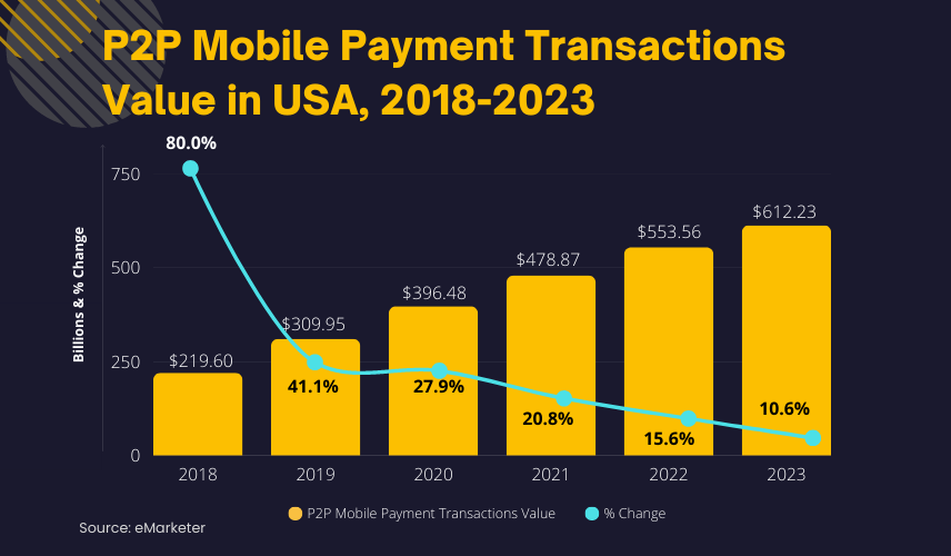 P2P Mobile Payment Transactions Value in USA