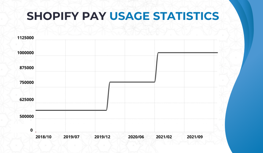 Shopify Pay Usage Statistics