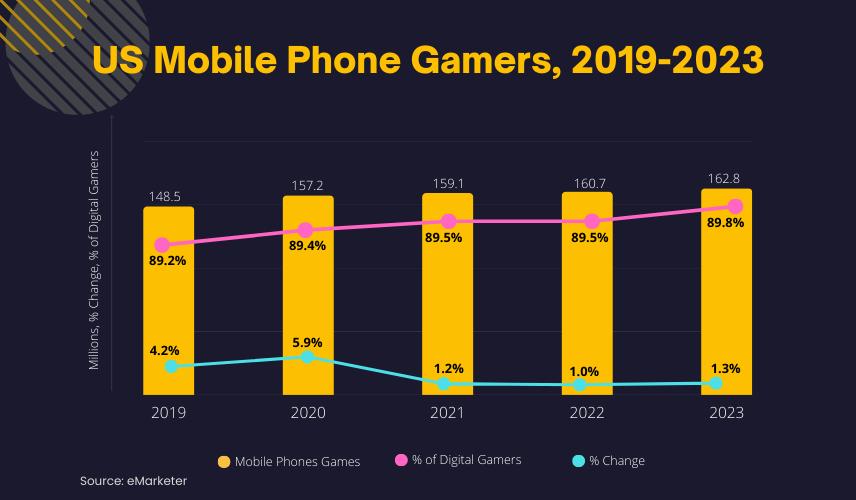 US Mobile Phone Gamers