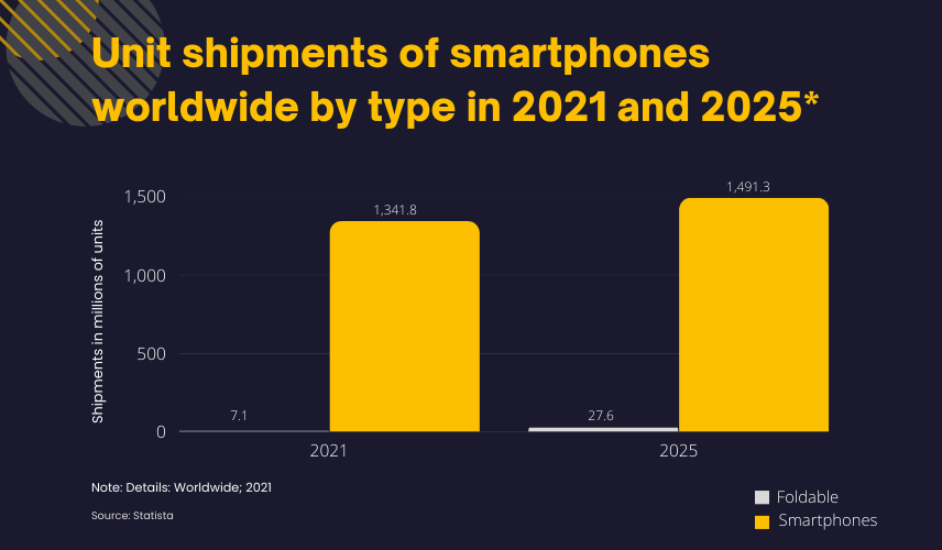 Unit shipments of smartphones worldwide by type in 2021 and 2025